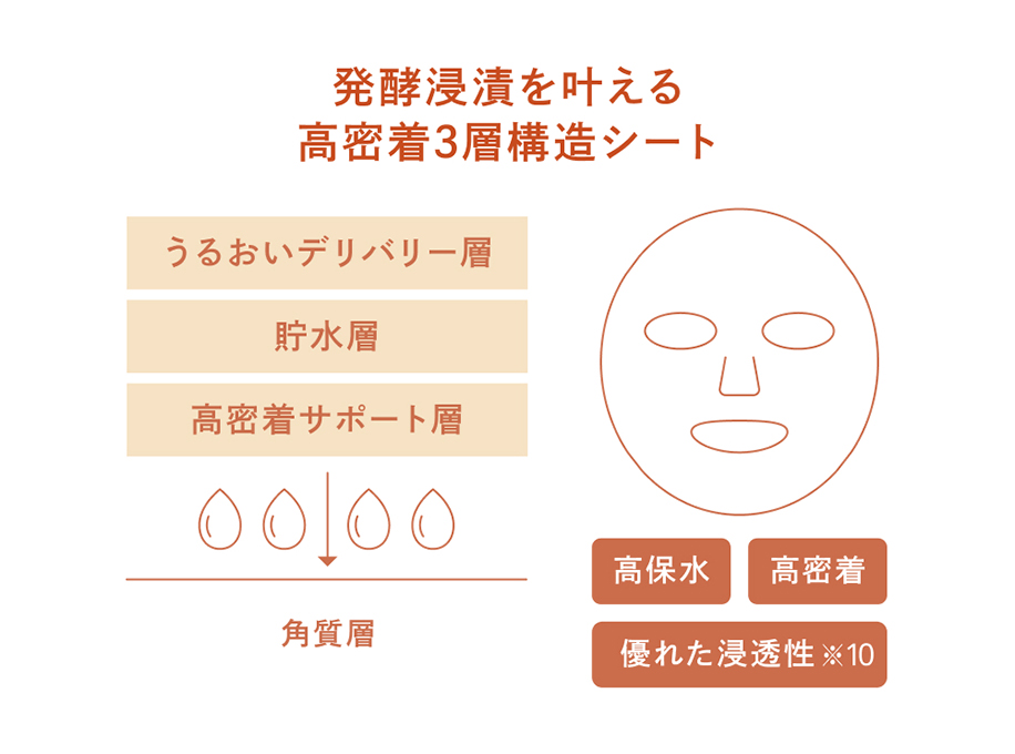 発酵浸漬を叶える高密着3層構造シート
